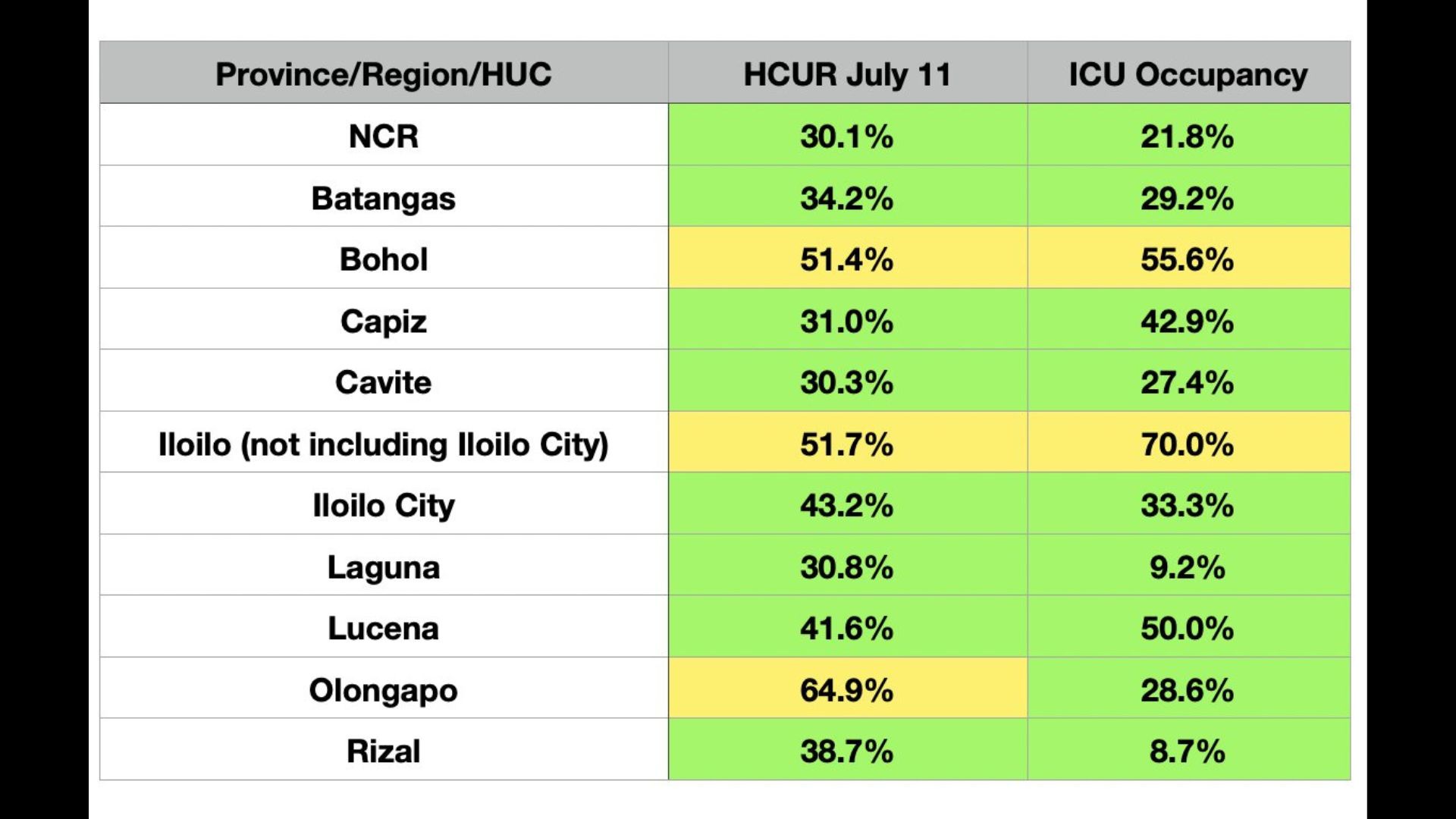 Healthcare utilization sa NCR at iba pang lugar sa bansa tumataas – OCTA Research