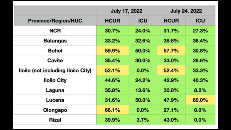 Healthcare utilization rates sa NCR at iba pang lugar sa bansa, tumaas