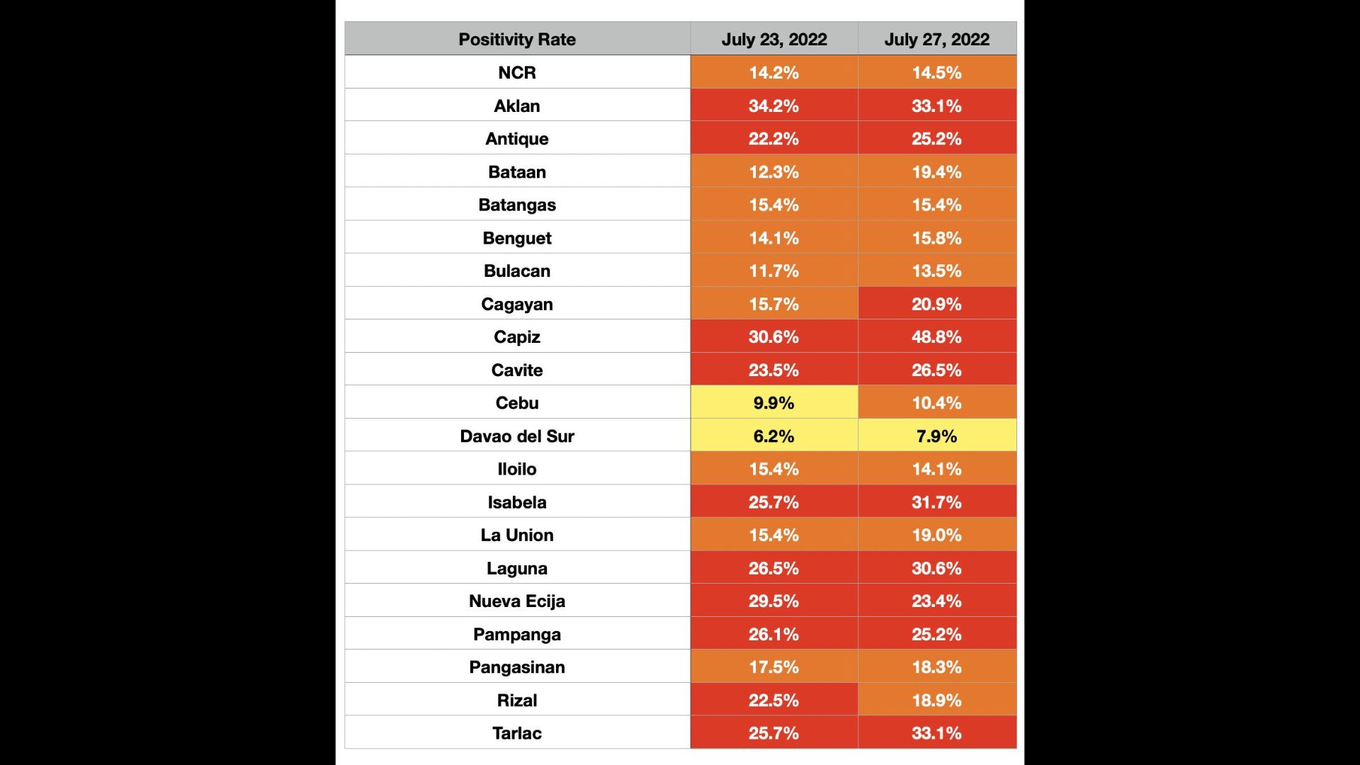 Lagpas 30 percent ng positivity rate ng COVID-19 naitala sa ilang lugar sa bansa