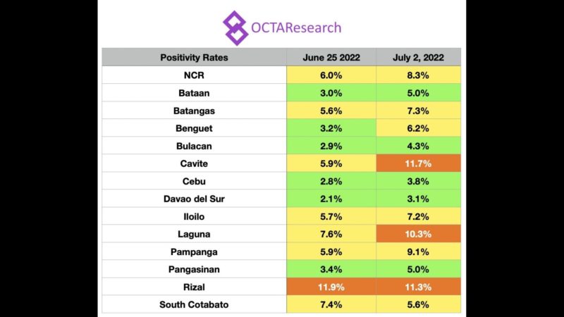 Positivity rate sa NCR tumaas sa 8.3 percent