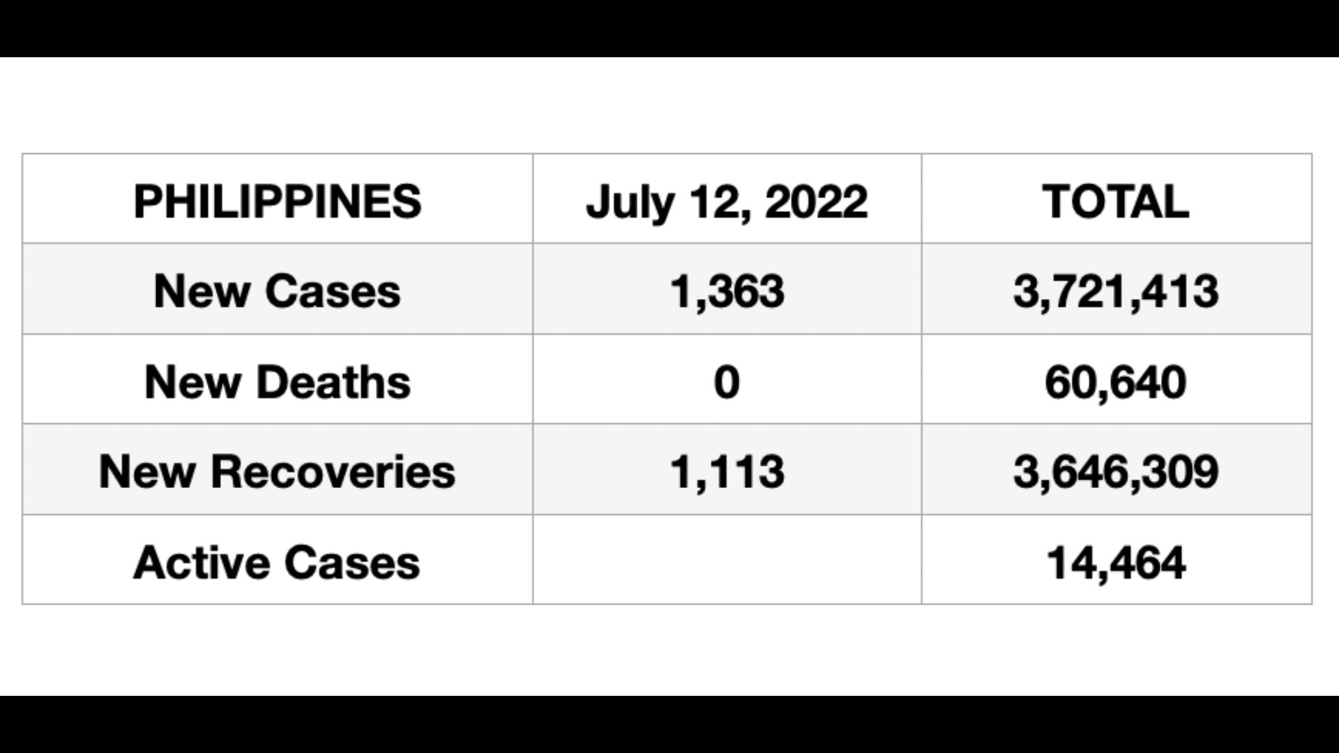 1,363 na bagong kaso ng COVID-19 naitala ng DOH