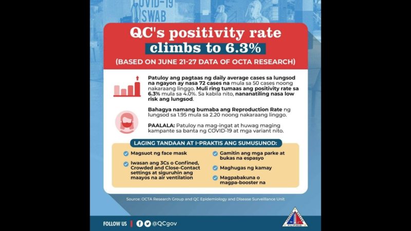 Positivity rate ng COVID-19 sa Quezon City umakyat sa 6.3 percent