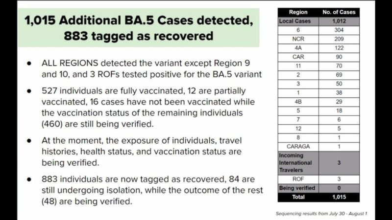 1,015 pang kaso ng Omicron BA.5 naitala sa bansa