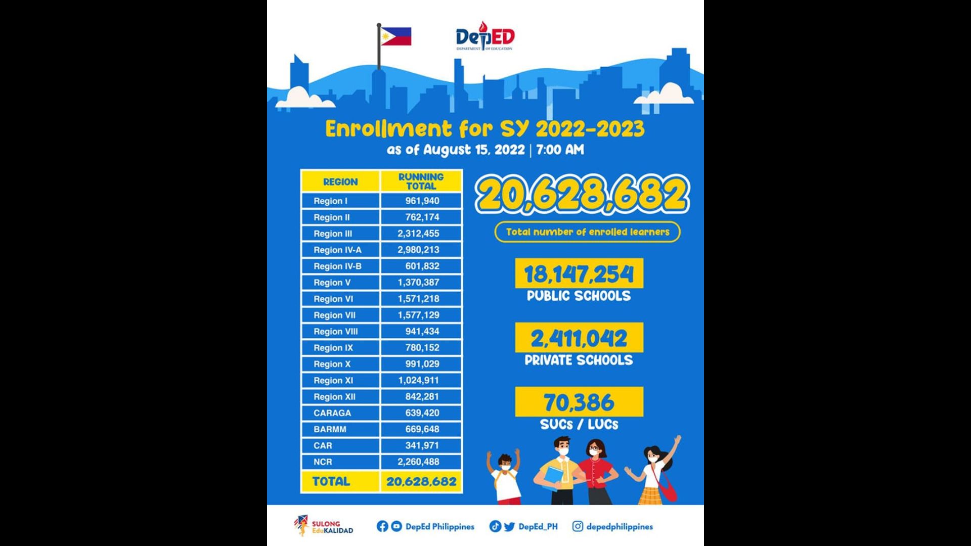 Bilang ng mga mag-aaral na nakapagpatala para sa SY 2022-2023 umabot na sa mahigit 20.6 million