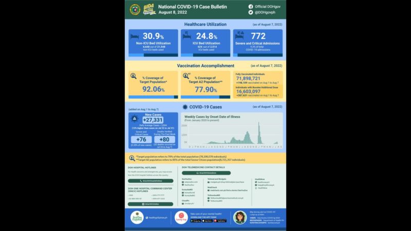 27,331 na bagong kaso ng COVID-19 naitala ng DOH sa nakalipas na isang linggo