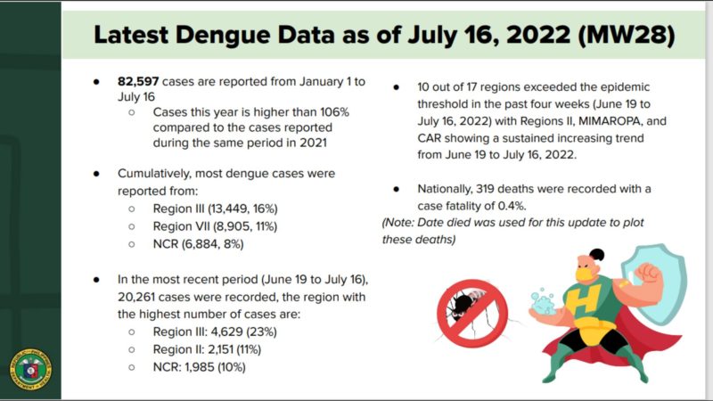 Naitalang kaso ng dengue sa bansa mula noong Enero umabot na sa mahigit 82,000
