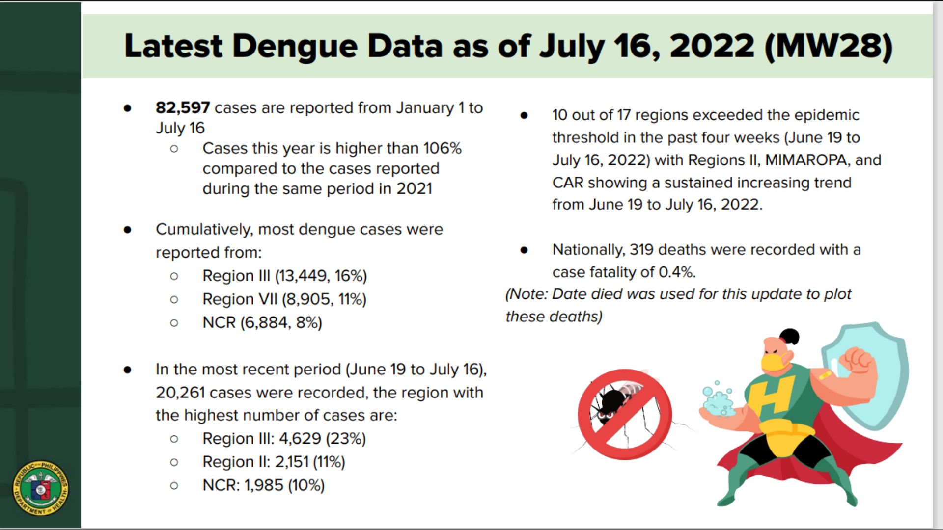 Naitalang kaso ng dengue sa bansa mula noong Enero umabot na sa mahigit 82,000