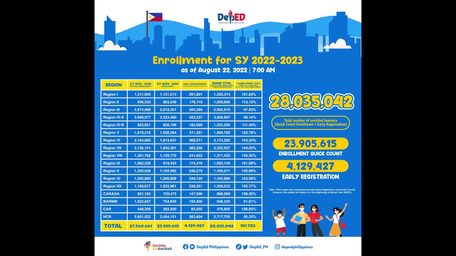 Bilang ng mga mag-aaral na nakapagpatala para sa SY 2022-2023 umabot na sa mahigit 28 million