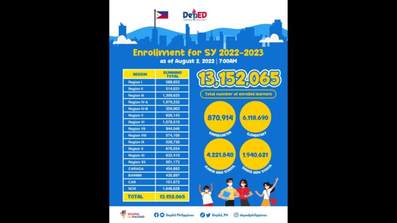 Bilang ng mga mag-aaral na nakapagpatala para sa SY 2022-2023 umabot na sa mahigit 13.1 million