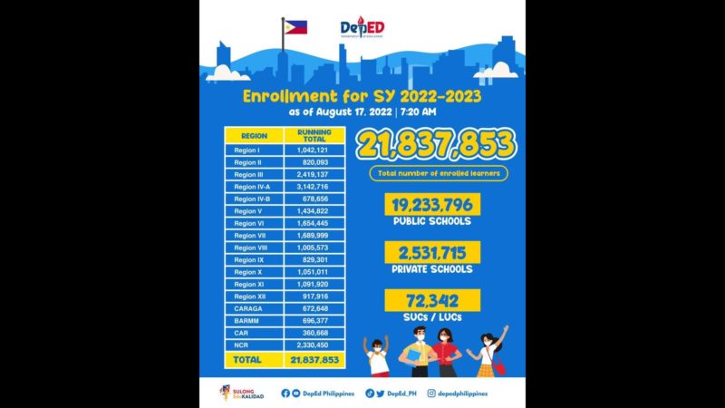 Bilang ng mga mag-aaral na nakapagpatala para sa SY 2022-2023 umabot na sa mahigit 21.8 million