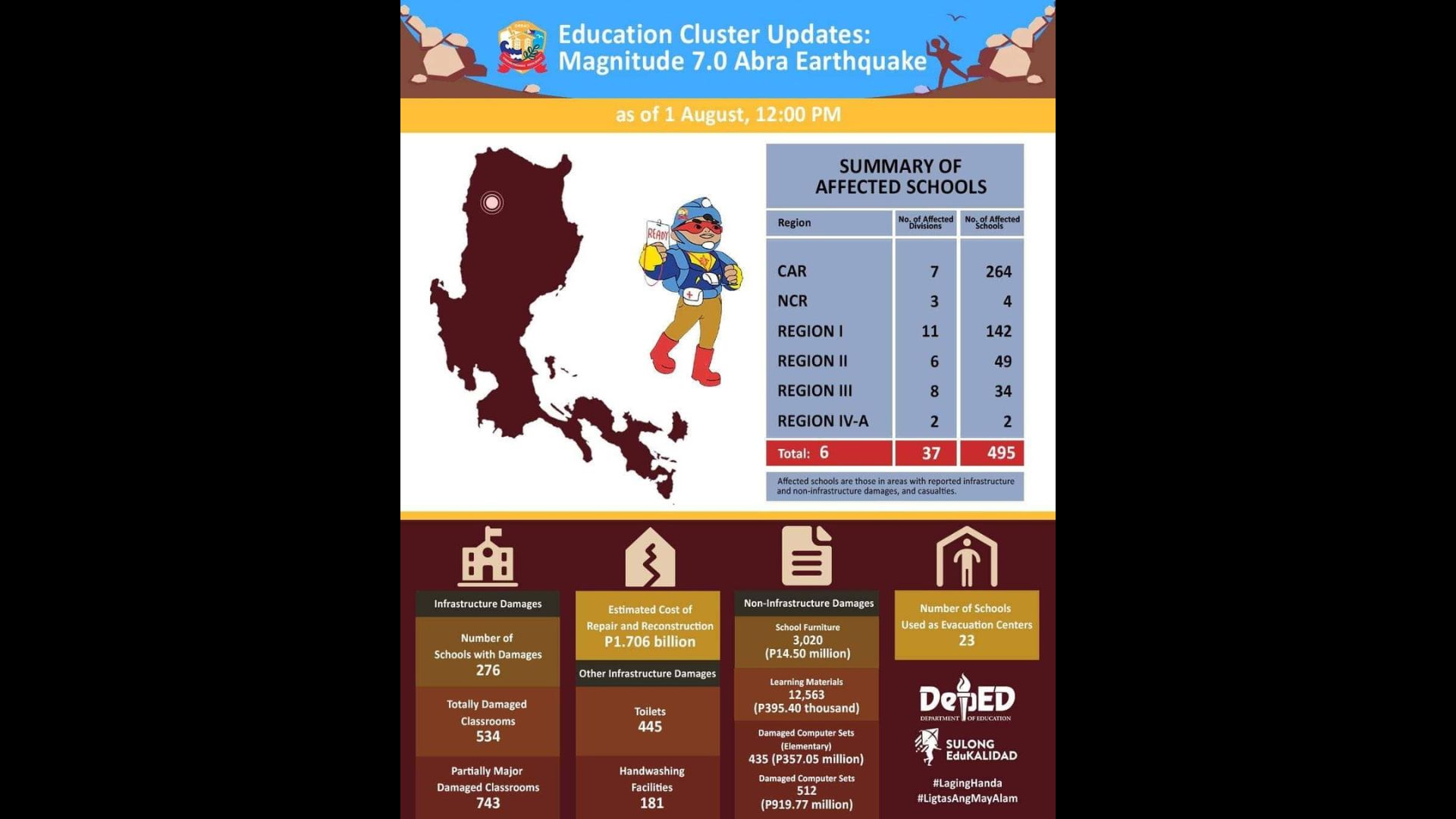 Halaga ng pinsala ng lindol sa mga paaralan, umabot sa P1.7B