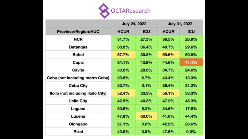 Healthcare utilization rates sa NCR at iba pang lugar sa bansa, tumaas