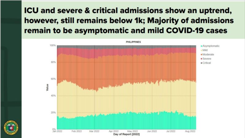 ICU admissions tumaas; buong bansa nananatiling nasa low risk pa din sa COVID-19 ayon sa DOH