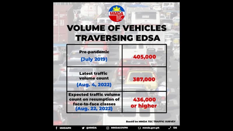 Bilang ng mga sasakyan na dadaan sa EDSA aabot ng lagpas 436,000 kada araw sa pagsisimula ng klase