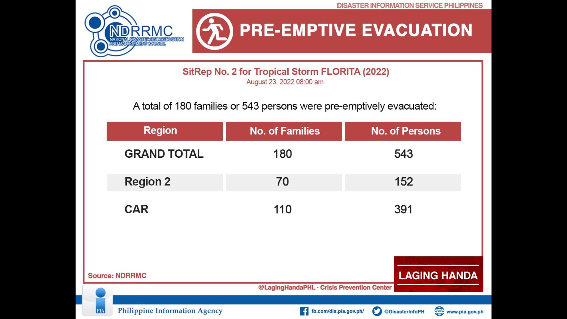 Mahigit 500 katao sa Region 2 at CAR inilikas dahil sa epekto ng bagyong Florita