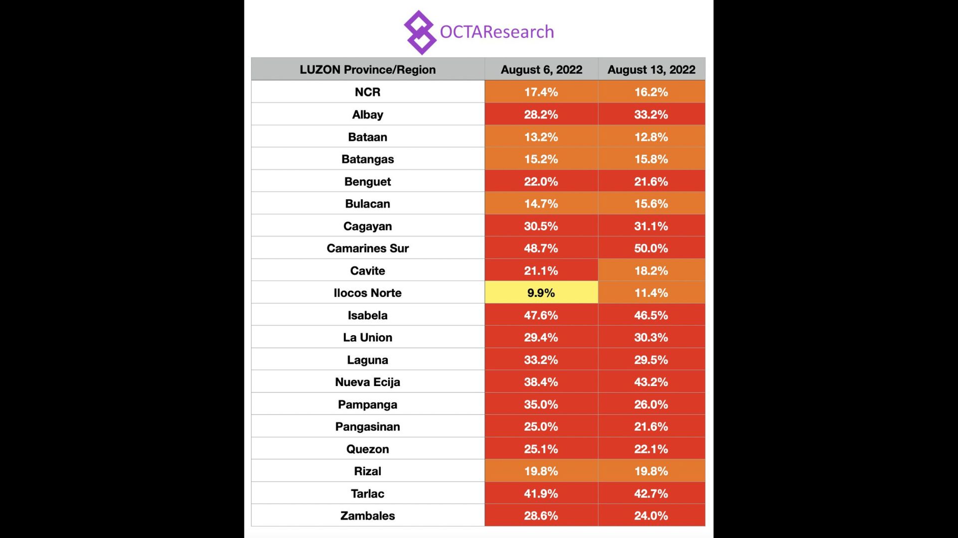 COVID-19 Positivity rate sa NCR at iba pang lugar sa Luzon, bumaba