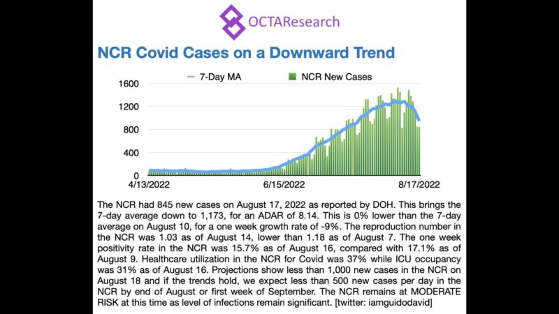 Kaso ng COVID-19 sa NCR pababa na ayon sa OCTA Research