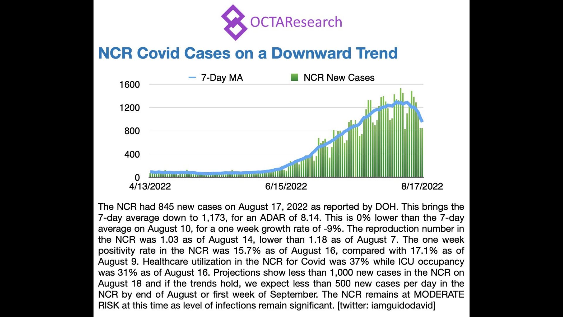 Kaso ng COVID-19 sa NCR pababa na ayon sa OCTA Research