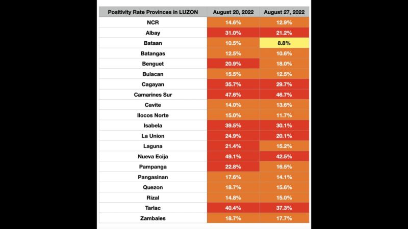 Positivity rate ng COVID-19 sa ilang bahagi ng Luzon na nananatiling nasa “very high”