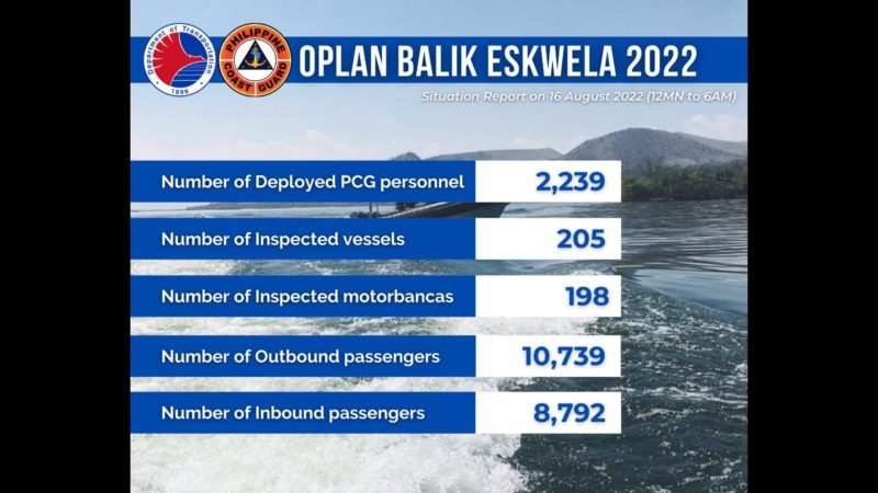 18,000 pasahero naitalang bumiyahe sa mga pantalan bilang paghahanda sa nalalapit na pasukan