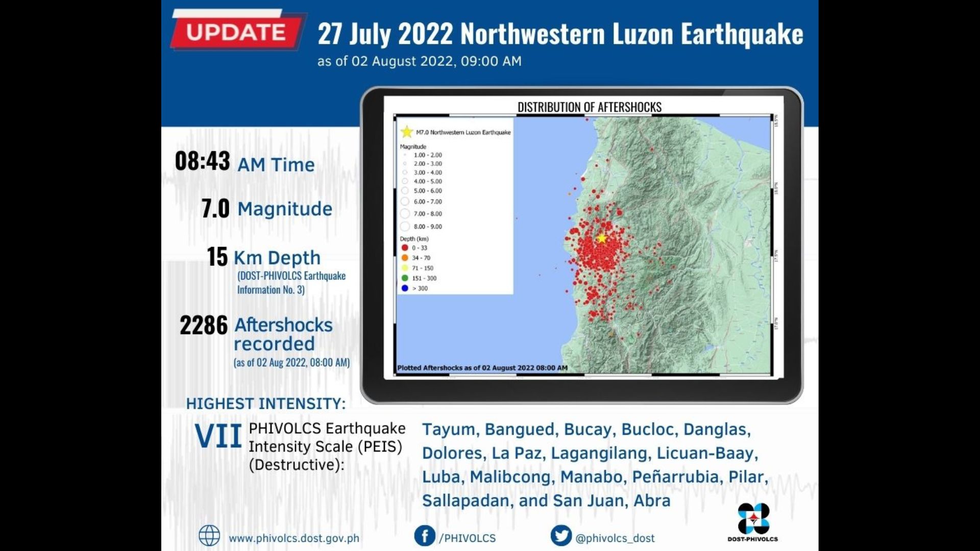 Bilang ng aftershocks na naitala sa Abra umabot na sa 2,286