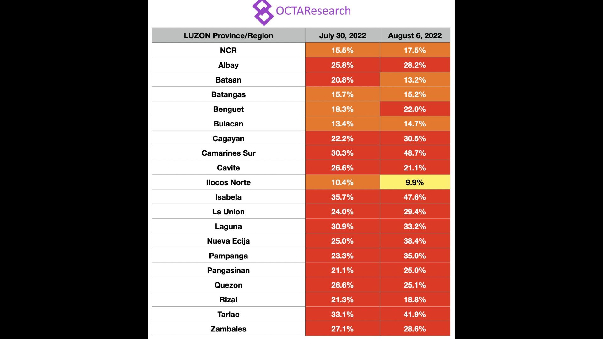 COVID-19 positivity rates sa CamSur at 14 pang lugar nasa “very high” na ayon sa OCTA Research