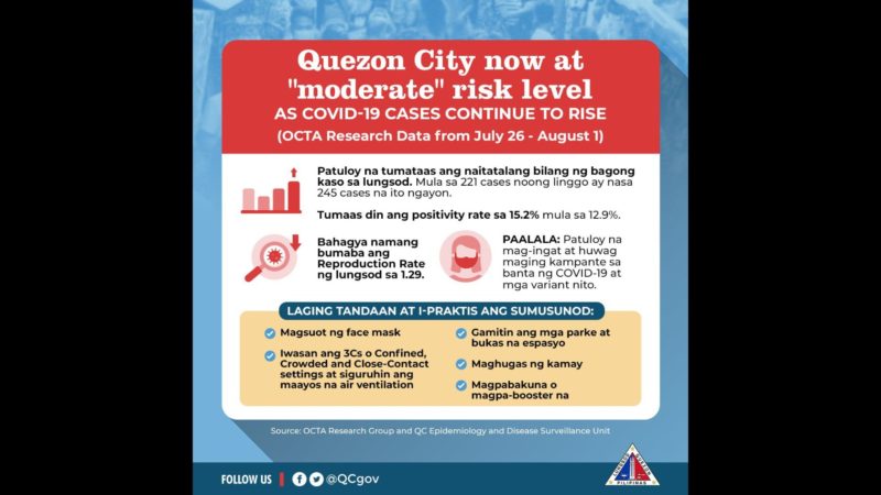 Quezon City nasa “moderate” risk level na bunsod ng pagtaas ng kaso ng COVID-19