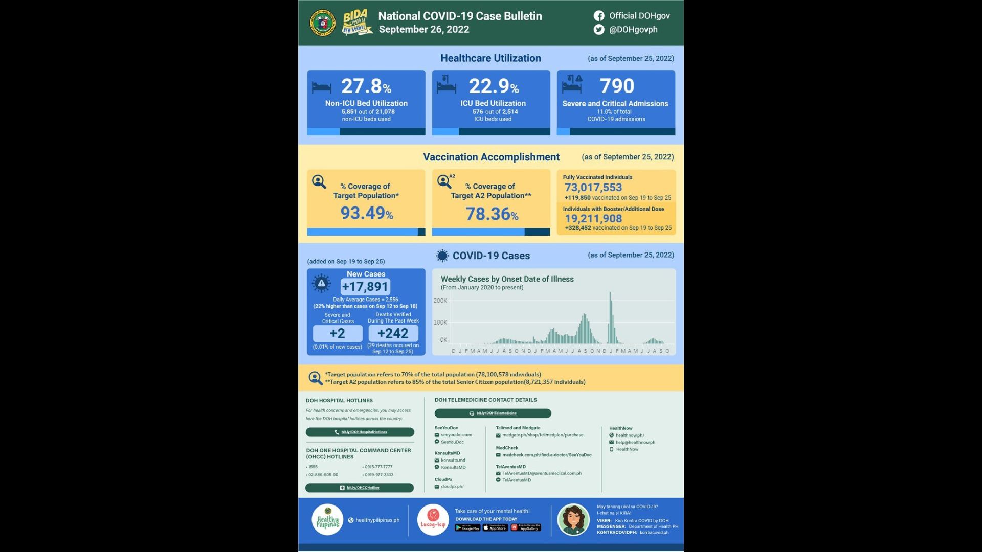 17,981 na bagong kaso ng COVID-19 naitala ng DOH sa nakalipas na isang linggo