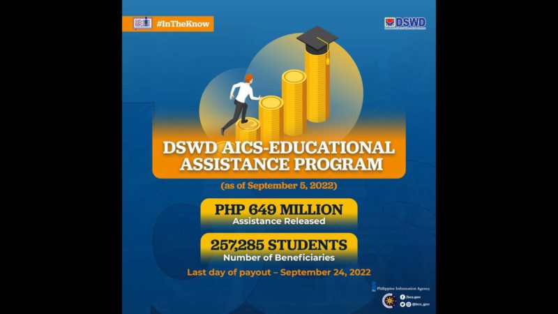 Mahigit 250,000 na mag-aaral nakatanggap na ng education assistance mula sa DSWD