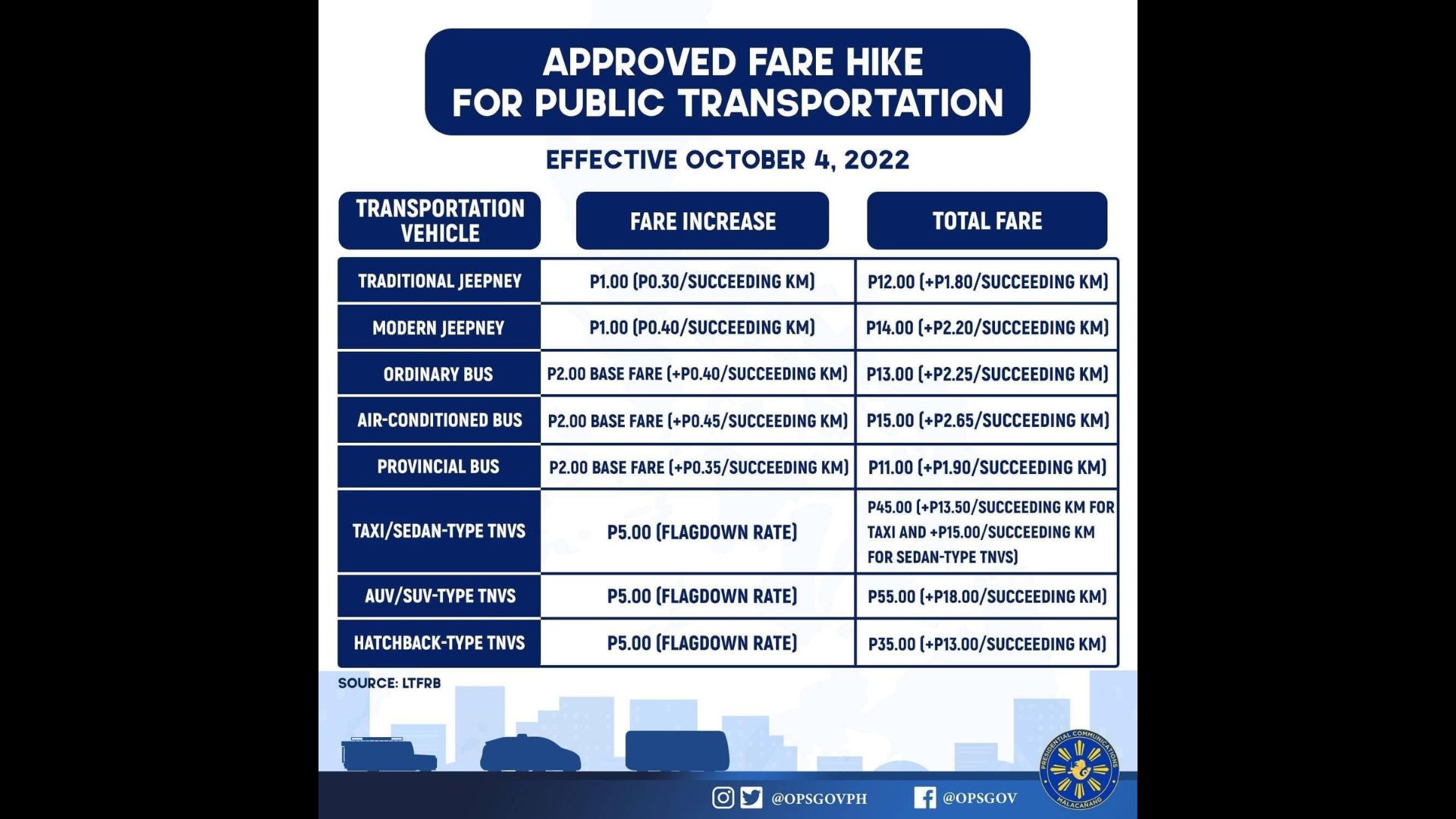 Drivers, operators hindi puwedeng magtaas singil sa pamasahe kung walang fare matrix