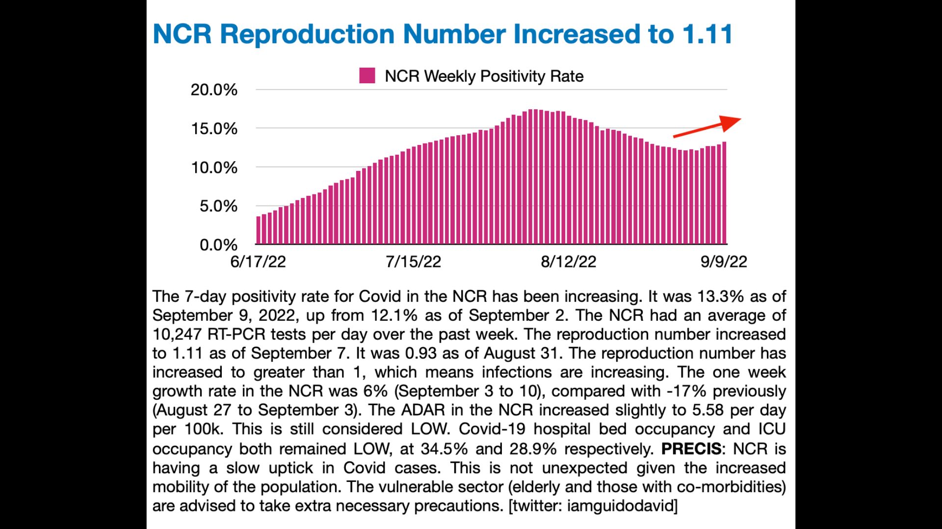 COVID-19 reproduction number at positivity rate sa NCR bahagyang tumaas