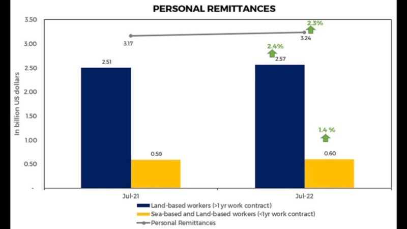 OFW remittances umabot sa US$3.24 billion noong Hulyo