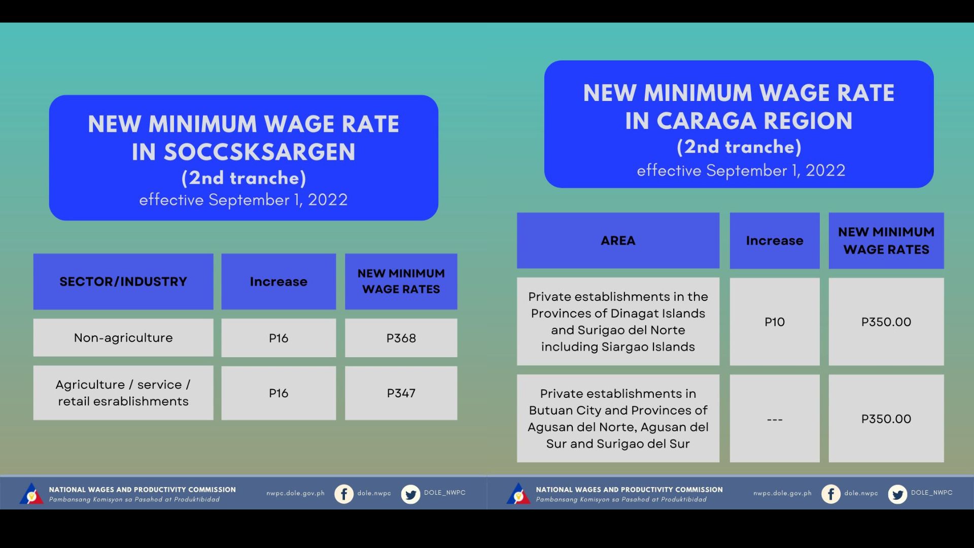 Second tranche ng wage hike sa CARAGA at SOCCSKSARGEN epektibo na ngayong araw