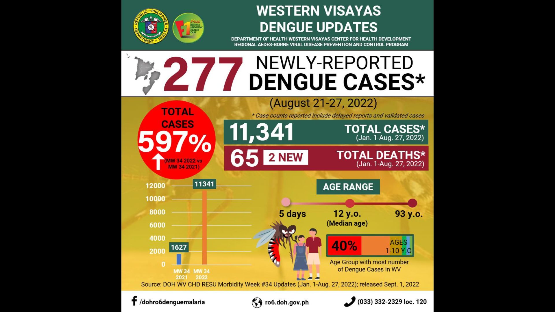 Naitalang kaso ng dengue sa Western Visayas tumaas ng 597 percent