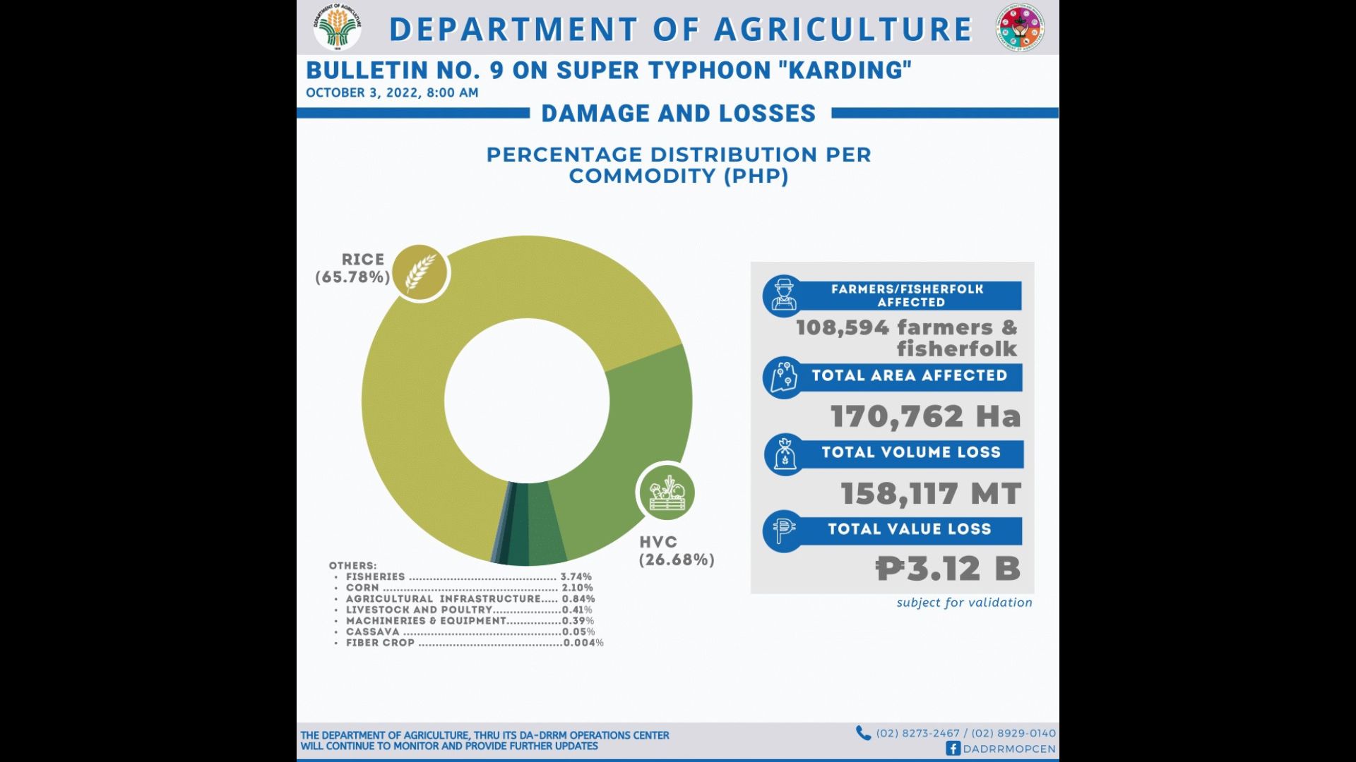 Halaga ng pinsala ng bagyong Karding sa pananim umakyat na sa P3.12B