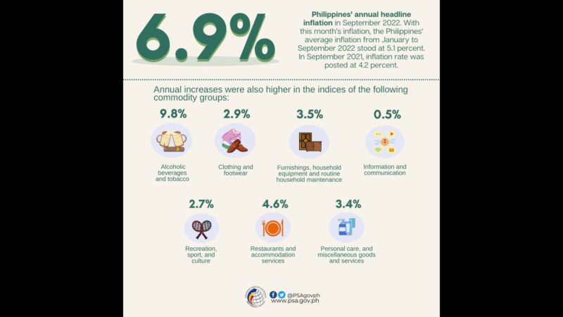 6.9 percent inflation rate naitala noong Setyembre