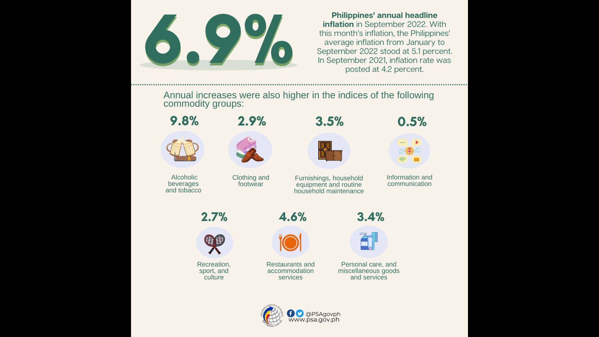 6.9 percent inflation rate naitala noong Setyembre
