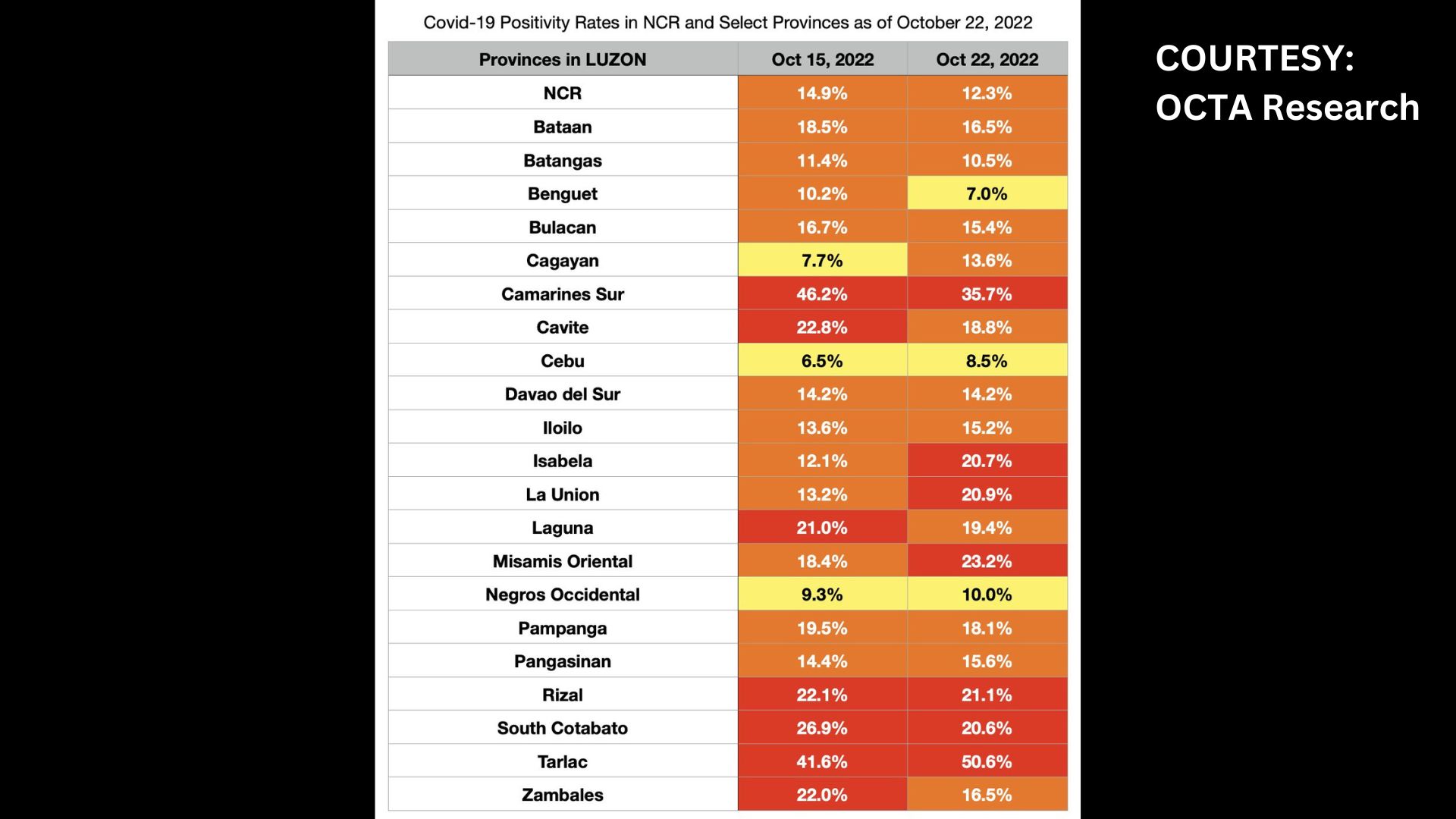 COVID-19 positivity rate sa pitong lalawigan sa bansa nasa “very high” pa rin – OCTA Research