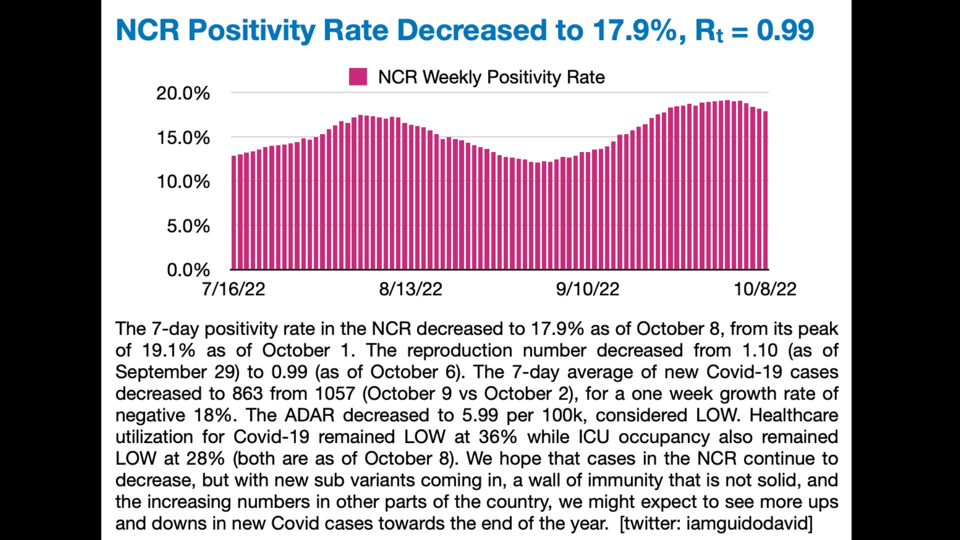 COVID-19 positivity rate sa NCR bumaba – OCTA Research