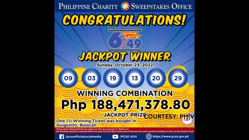 Mahigit P188M na jackpot sa Super Lotto 6/49 napanalunan ng isang mananaya
