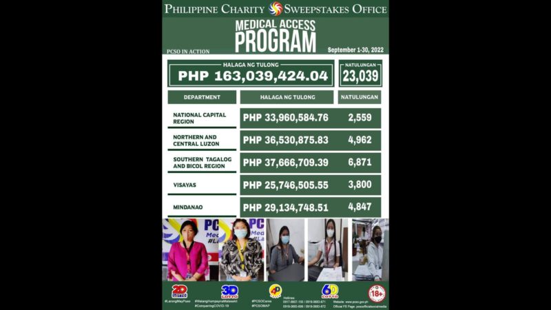 Halaga ng naipamahaging medical assistance ng PCSO noong nakaraang buwan umabot sa P163M