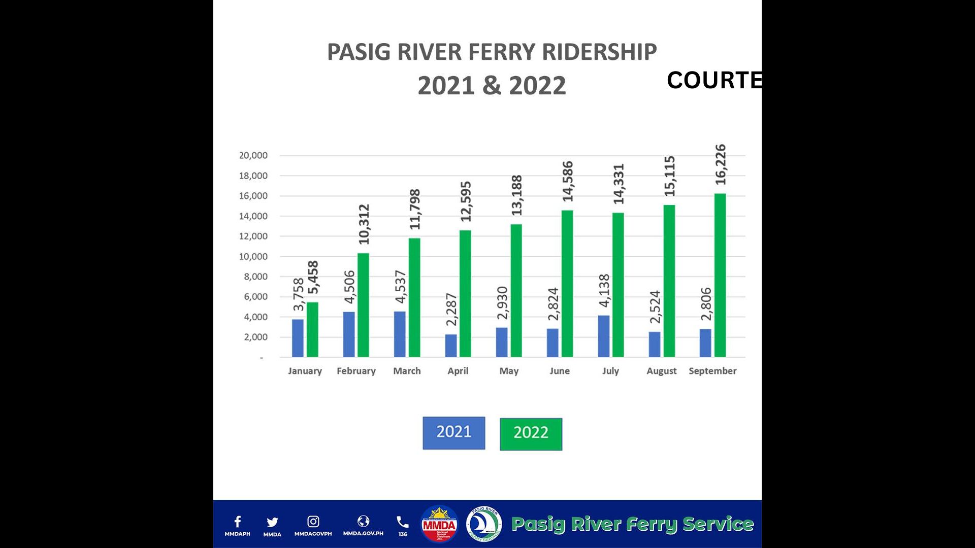 Bilang ng mga pasaherong tumatangkilik sa Pasig River Ferry patuloy na tumataas