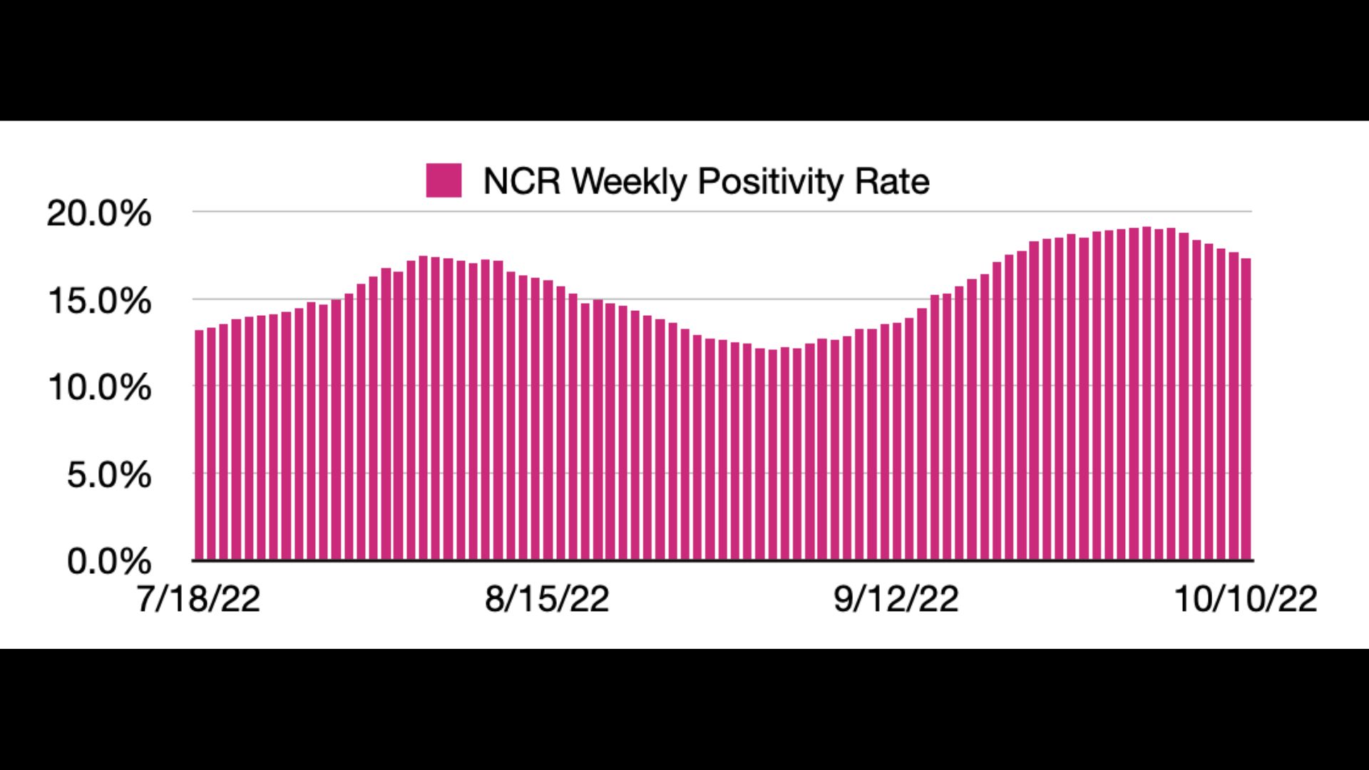 COVID-19 positivity rate sa NCR bumaba – OCTA Research