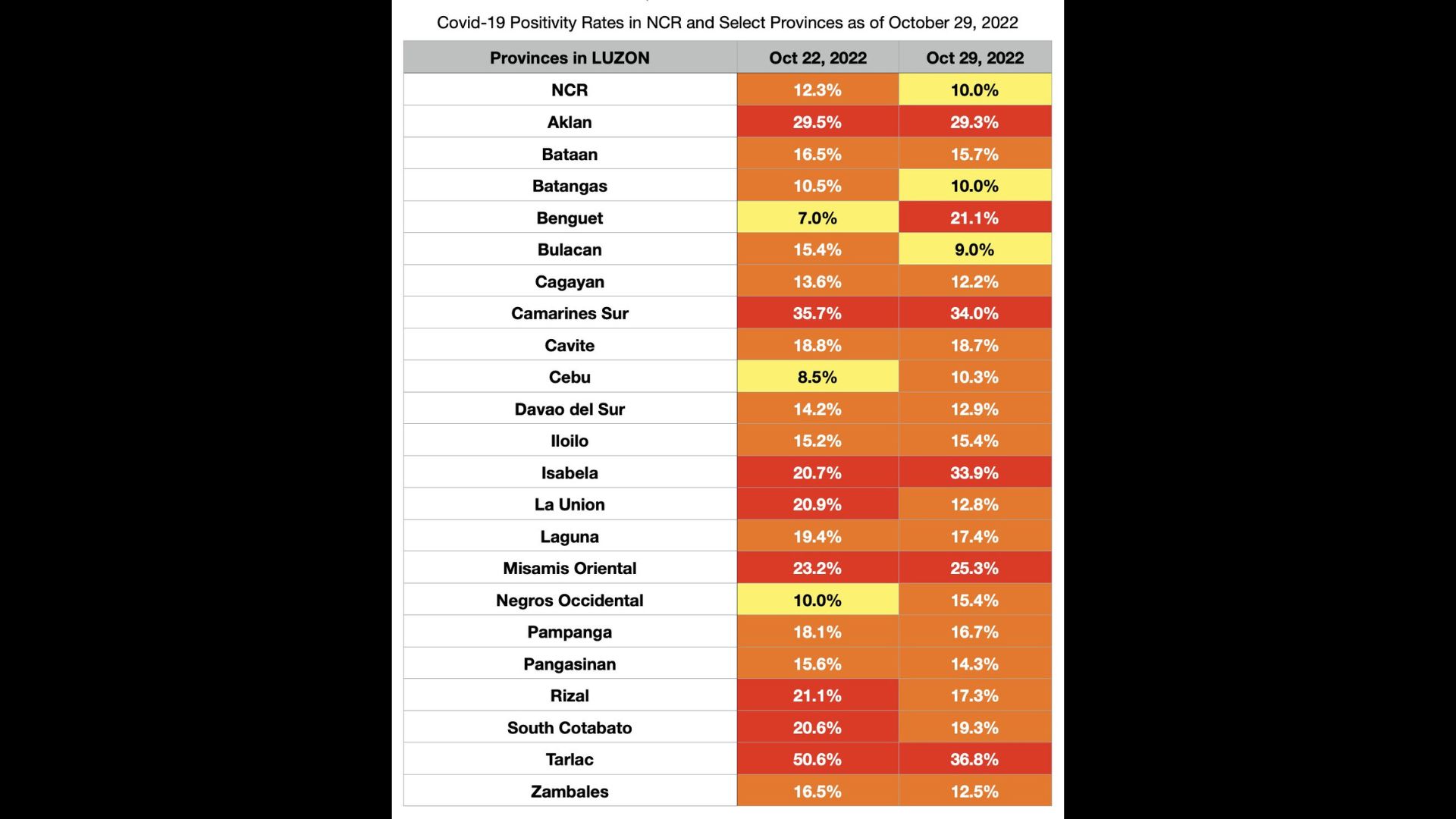 COVID-19 positivity rate sa anim na lalawigan sa bansa nasa “very high” pa rin – OCTA Research