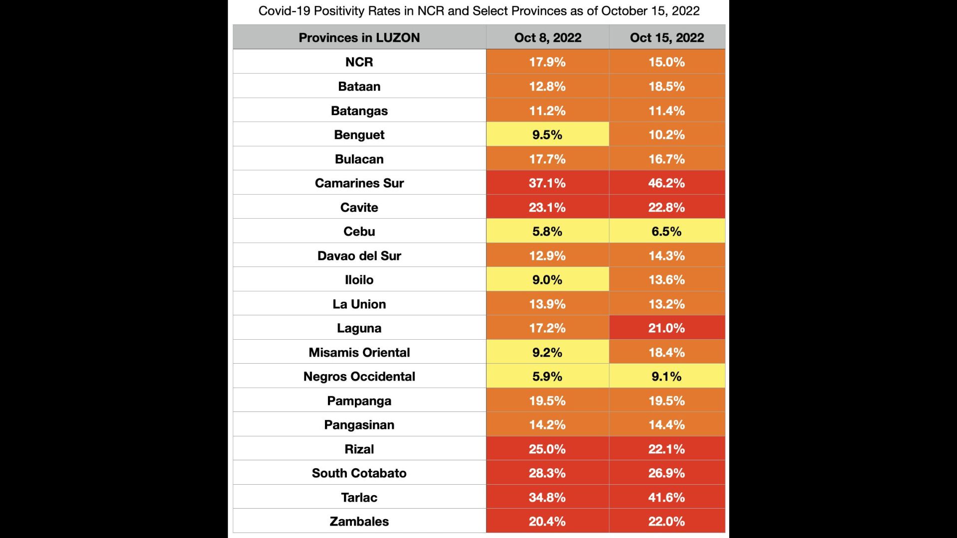 COVID-19 positivity rate sa pitong lalawigan sa bansa nasa “very high” pa rin ayon sa OCTA Research