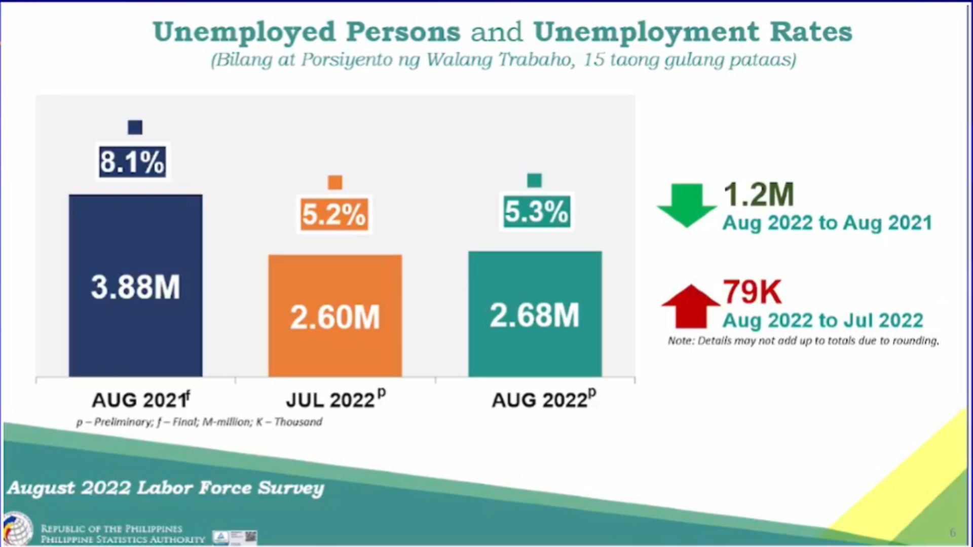 Bilang ng mga walang trabahong Pinoy tumaas sa 2.68 million – PSA