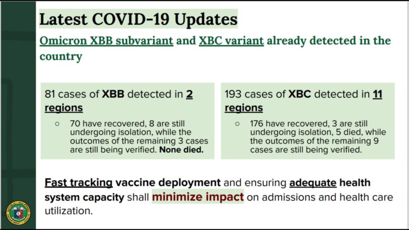 81 kaso ng Omicron XBB subvariant at 193 cases ng XBC variant naitala sa bansa