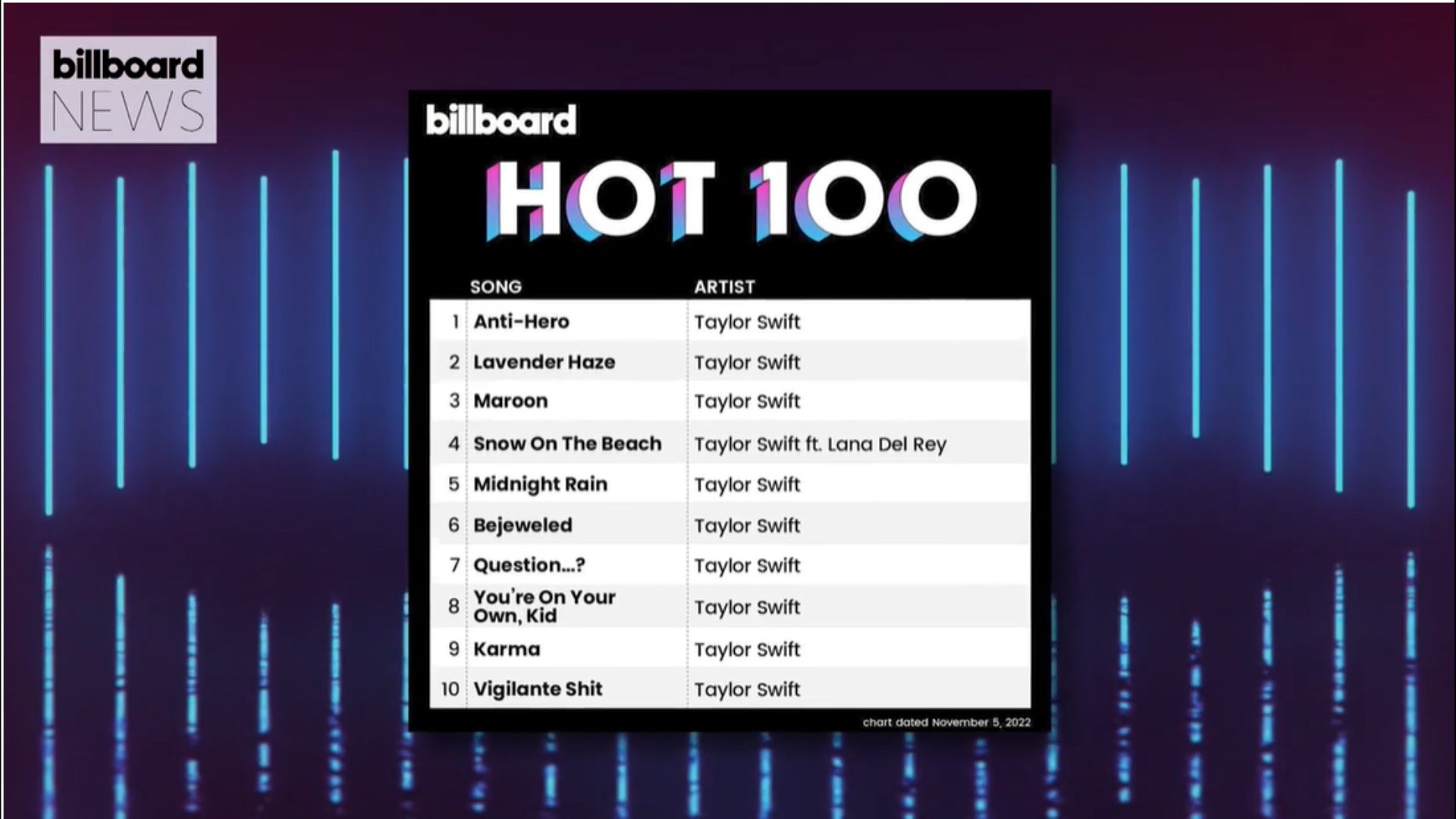 Taylor Swift gumawa ng kasaysayan; sampung kanta pasok sa Top 10 sa Billboard Hot 100