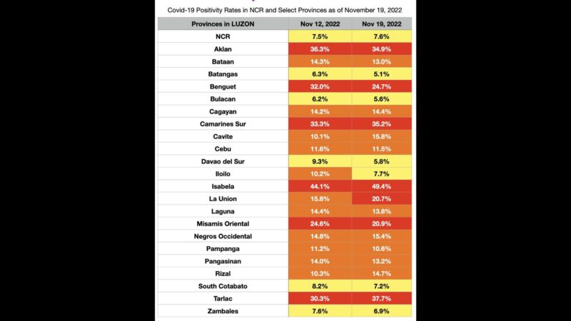 COVID-19 positivity rate sa pitong lalawigan sa bansa nasa “very high” pa rin – OCTA Research