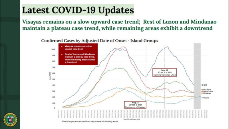 Kaso ng COVID-19 sa malaking bahagi ng bansa patuloy na bumababa ayon sa DOH